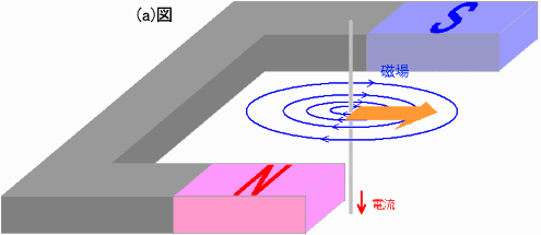 法則 左手 の