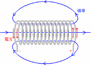 磁場 コイル