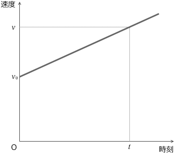 直線 運動 速 等