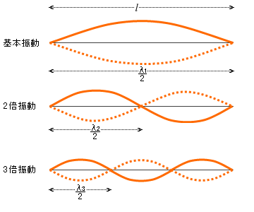 定在波波長